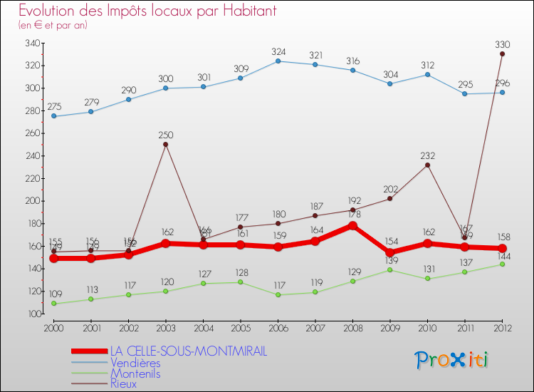 Evolution et montant des impôts locaux par Habitant pour LA CELLE-SOUS-MONTMIRAIL et les communes proches Comparaison des impôts locaux par habitant pour LA CELLE-SOUS-MONTMIRAIL et les communes voisines