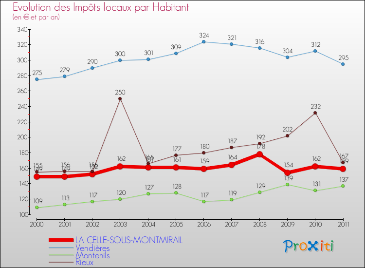 Evolution et montant des impôts locaux par Habitant pour LA CELLE-SOUS-MONTMIRAIL et les communes proches Comparaison des impôts locaux par habitant pour LA CELLE-SOUS-MONTMIRAIL et les communes voisines