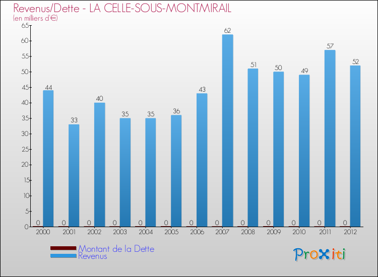 Evolution comparée de la dette et des revenus pour la commune de LA CELLE-SOUS-MONTMIRAIL de 2000 à 2012 Comparaison de la dette et des revenus pour LA CELLE-SOUS-MONTMIRAIL de 2000 à 2012