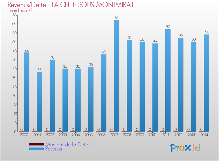 Evolution comparée de la dette et des revenus pour la commune de LA CELLE-SOUS-MONTMIRAIL de 2000 à 2014 Comparaison de la dette et des revenus pour LA CELLE-SOUS-MONTMIRAIL de 2000 à 2014