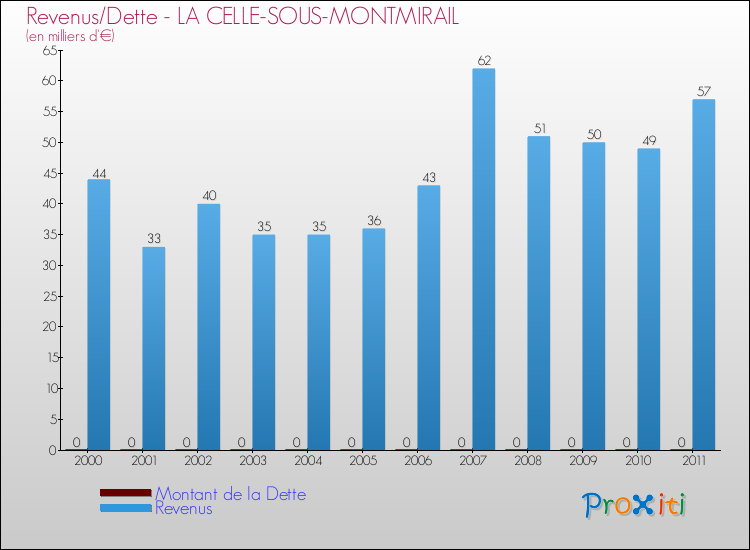 Evolution comparée de la dette et des revenus pour la commune de LA CELLE-SOUS-MONTMIRAIL de 2000 à 2011 Comparaison de la dette et des revenus pour LA CELLE-SOUS-MONTMIRAIL de 2000 à 2011