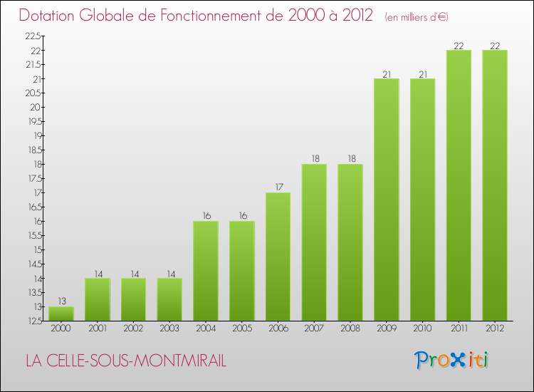 Evolution du montant de la Dotation Globale de Fonctionnement pour la commune de LA CELLE-SOUS-MONTMIRAIL de 2000 à 2012 Evolution du montant de la Dotation Globale de Fonctionnement pour LA CELLE-SOUS-MONTMIRAIL de 2000 à 2012