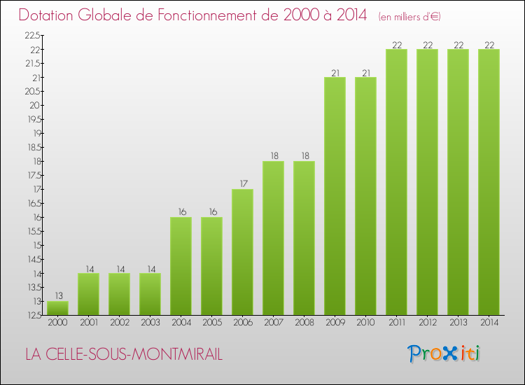 Evolution du montant de la Dotation Globale de Fonctionnement pour la commune de LA CELLE-SOUS-MONTMIRAIL de 2000 à 2014 Evolution du montant de la Dotation Globale de Fonctionnement pour LA CELLE-SOUS-MONTMIRAIL de 2000 à 2014