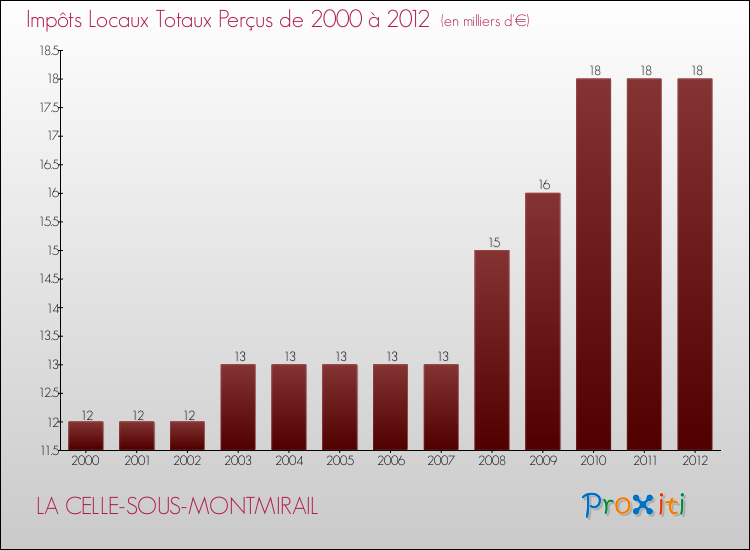Evolution des Impôts Locaux pour la commune de LA CELLE-SOUS-MONTMIRAIL de 2000 à 2012 Evolution des Impôts Locaux pour LA CELLE-SOUS-MONTMIRAIL de 2000 à 2012