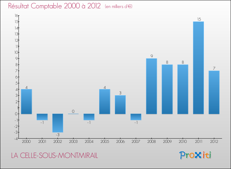 Evolution du résultat comptable pour la commune de LA CELLE-SOUS-MONTMIRAIL de 2000 à 2012 Evolution du résultat comptable pour LA CELLE-SOUS-MONTMIRAIL de 2000 à 2012