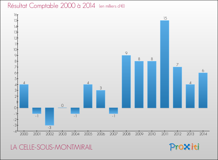 Evolution du résultat comptable pour la commune de LA CELLE-SOUS-MONTMIRAIL de 2000 à 2014 Evolution du résultat comptable pour LA CELLE-SOUS-MONTMIRAIL de 2000 à 2014