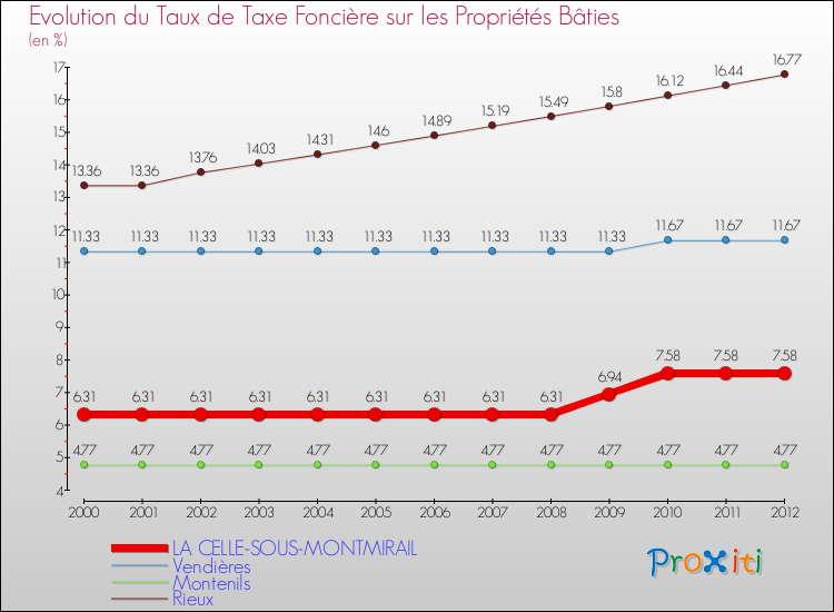 Evolution du taux de la taxe foncière sur le bati pour LA CELLE-SOUS-MONTMIRAIL et les communes proches de 2000 à 2012 Comparaison des taux de taxe foncière sur le bati pour LA CELLE-SOUS-MONTMIRAIL et les communes voisines de 2000 à 2012