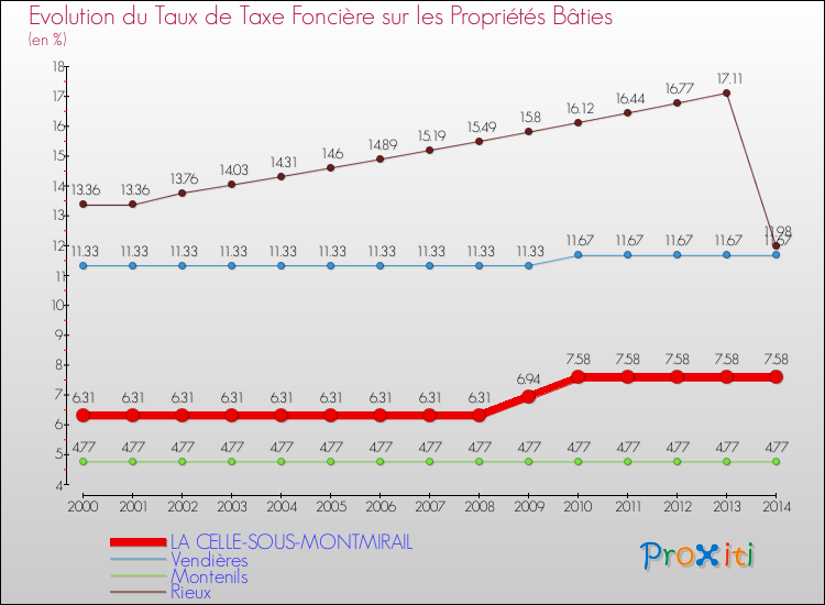 Evolution du taux de la taxe foncière sur le bati pour LA CELLE-SOUS-MONTMIRAIL et les communes proches de 2000 à 2014 Comparaison des taux de taxe foncière sur le bati pour LA CELLE-SOUS-MONTMIRAIL et les communes voisines de 2000 à 2014