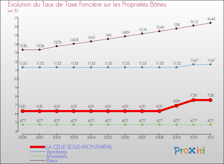 Evolution du taux de la taxe foncière sur le bati pour LA CELLE-SOUS-MONTMIRAIL et les communes proches Comparaison des taux de taxe foncière sur le bati pour LA CELLE-SOUS-MONTMIRAIL et les communes voisines