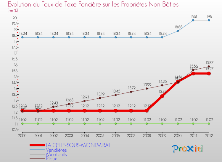 Evolution du taux de la taxe foncière sur les immeubles et terrains non batis pour LA CELLE-SOUS-MONTMIRAIL et les communes proches de 2000 à 2012 Comparaison des taux de la taxe foncière sur les immeubles et terrains non batis pour LA CELLE-SOUS-MONTMIRAIL et les communes voisines de 2000 à 2012