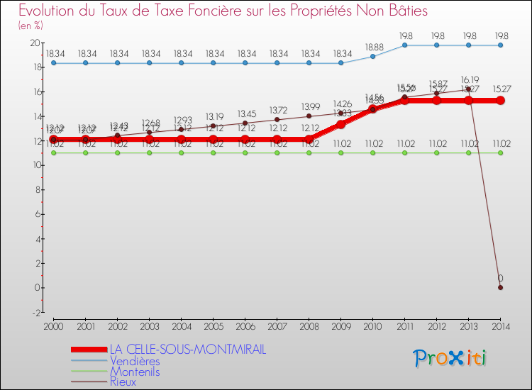 Evolution du taux de la taxe foncière sur les immeubles et terrains non batis pour LA CELLE-SOUS-MONTMIRAIL et les communes proches de 2000 à 2014 Comparaison des taux de la taxe foncière sur les immeubles et terrains non batis pour LA CELLE-SOUS-MONTMIRAIL et les communes voisines de 2000 à 2014