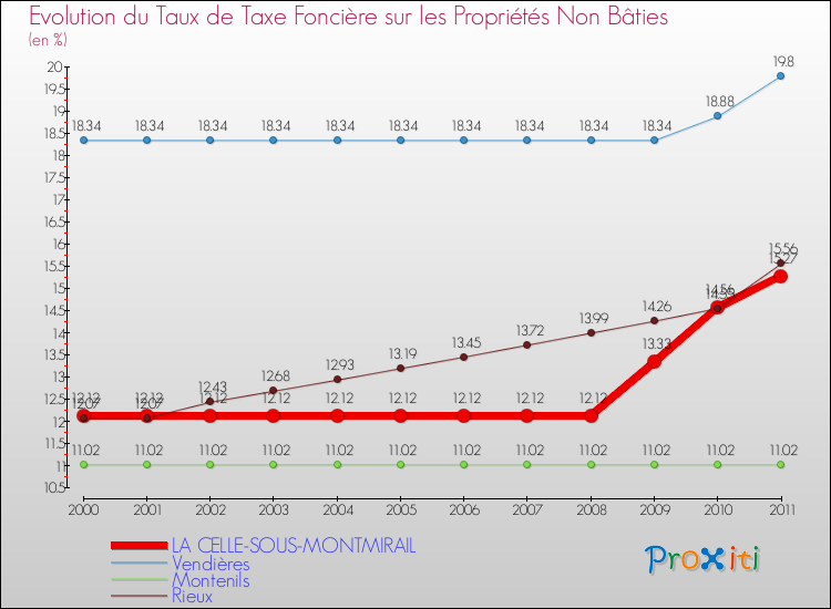 Evolution du taux de la taxe foncière sur les immeubles et terrains non batis pour LA CELLE-SOUS-MONTMIRAIL et les communes proches Comparaison des taux de la taxe foncière sur les immeubles et terrains non batis pour LA CELLE-SOUS-MONTMIRAIL et les communes voisines