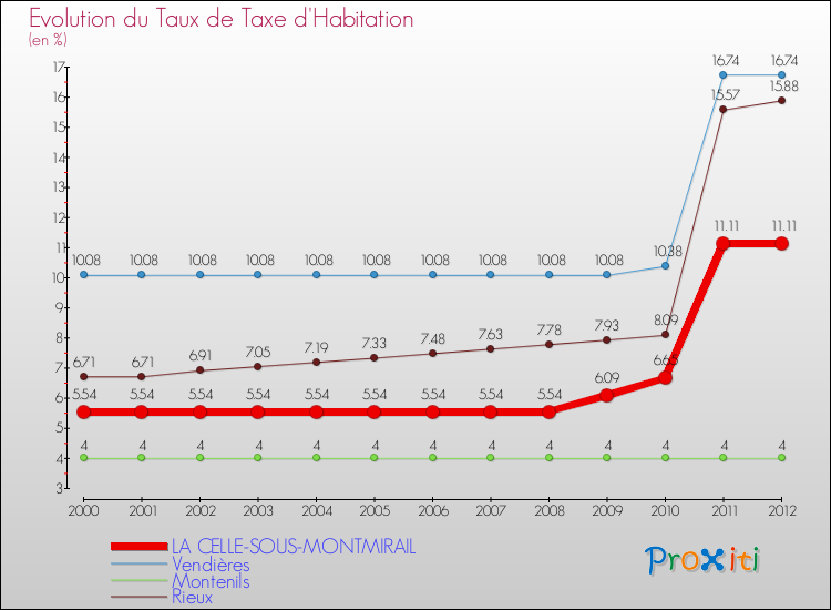 Evolution du taux de la taxe d'habitation pour LA CELLE-SOUS-MONTMIRAIL et les communes proches Comparaison des taux de la taxe d'habitation pour LA CELLE-SOUS-MONTMIRAIL et les communes voisines