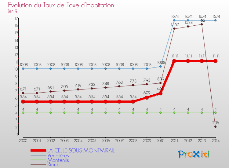 Evolution du taux de la taxe d'habitation pour LA CELLE-SOUS-MONTMIRAIL et les communes proches de 2000 à 2014 Comparaison des taux de la taxe d'habitation pour LA CELLE-SOUS-MONTMIRAIL et les communes voisines de 2000 à 2014