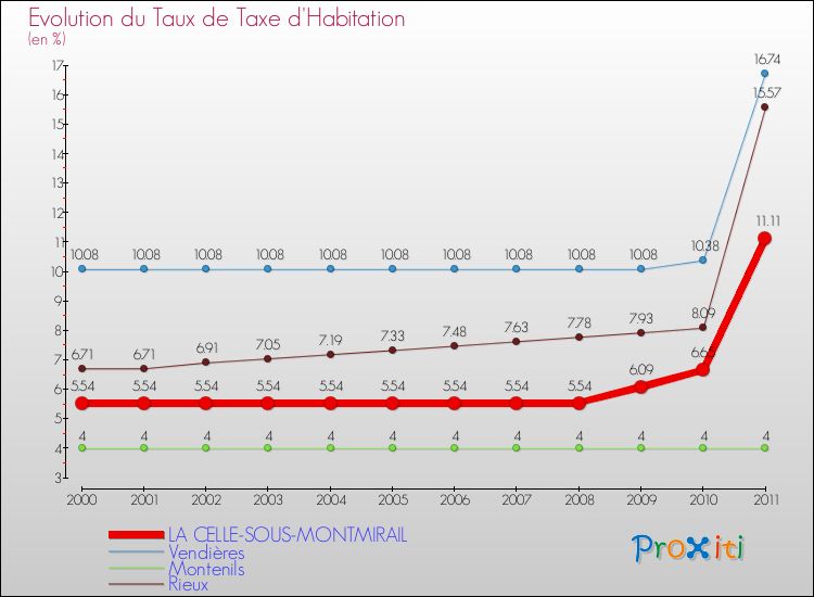 Evolution du taux de la taxe d'habitation pour LA CELLE-SOUS-MONTMIRAIL et les communes proches Comparaison des taux de la taxe d'habitation pour LA CELLE-SOUS-MONTMIRAIL et les communes voisines