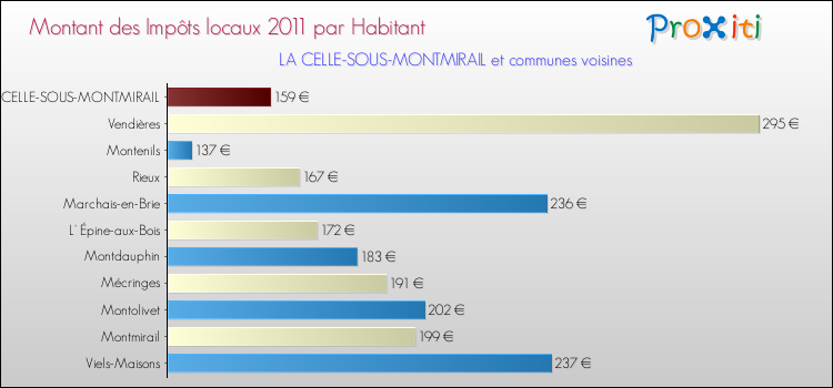 Montant des impôts locaux par Habitant pour LA CELLE-SOUS-MONTMIRAIL et les communes proches Comparaison des impôts locaux par habitant pour LA CELLE-SOUS-MONTMIRAIL et les communes voisines
