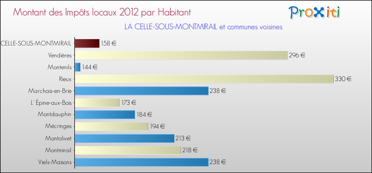 Montant des impôts locaux par Habitant pour LA CELLE-SOUS-MONTMIRAIL et les communes proches Comparaison des impôts locaux par habitant pour LA CELLE-SOUS-MONTMIRAIL et les communes voisines