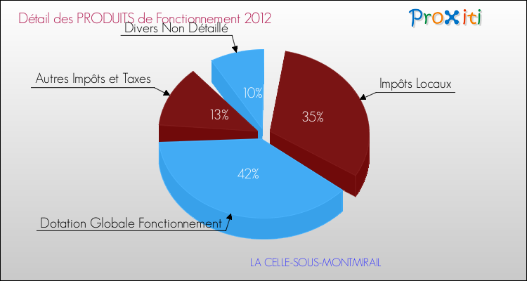 Décomposition du Budget de Fonctionnement 2012 de la commune de LA CELLE-SOUS-MONTMIRAIL Budget de Fonctionnement 2012 pour la commune de LA CELLE-SOUS-MONTMIRAIL
