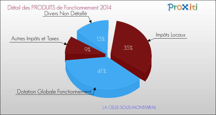 Décomposition du Budget de Fonctionnement 2014 de la commune de LA CELLE-SOUS-MONTMIRAIL Budget de Fonctionnement 2014 pour la commune de LA CELLE-SOUS-MONTMIRAIL