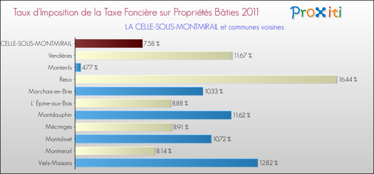 Taux d'imposition de la taxe foncière sur le bati 2011 pour LA CELLE-SOUS-MONTMIRAIL et les communes proches Comparaison des taux d'imposition de la taxe foncière sur le bati 2011 pour LA CELLE-SOUS-MONTMIRAIL et les communes voisines