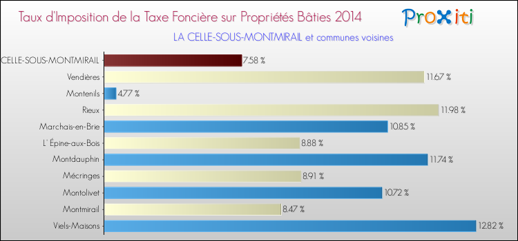 Taux d'imposition de la taxe foncière sur le bati 2014 pour LA CELLE-SOUS-MONTMIRAIL et les communes proches Comparaison des taux d'imposition de la taxe foncière sur le bati 2014 pour LA CELLE-SOUS-MONTMIRAIL et les communes voisines