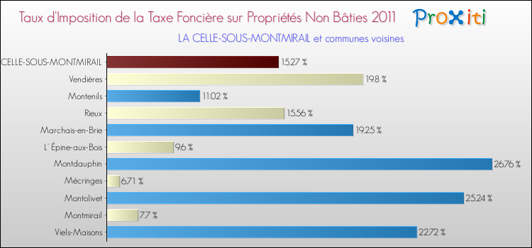 Taux d'imposition de la taxe foncière sur les immeubles et terrains non batis 2011 pour LA CELLE-SOUS-MONTMIRAIL et les communes proches Comparaison des taux d'imposition de la taxe foncière sur les immeubles et terrains non batis 2011 pour LA CELLE-SOUS-MONTMIRAIL et les communes voisines