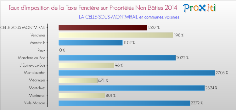 Taux d'imposition de la taxe foncière sur les immeubles et terrains non batis 2014 pour LA CELLE-SOUS-MONTMIRAIL et les communes proches Comparaison des taux d'imposition de la taxe foncière sur les immeubles et terrains non batis 2014 pour LA CELLE-SOUS-MONTMIRAIL et les communes voisines