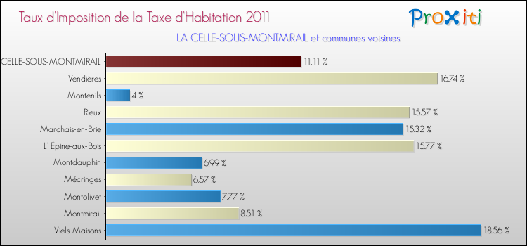 Taux d'imposition de la taxe d'habitation 2011 pour LA CELLE-SOUS-MONTMIRAIL et les communes proches Comparaison des taux d'imposition de la taxe d'habitation 2011 pour LA CELLE-SOUS-MONTMIRAIL et les communes voisines
