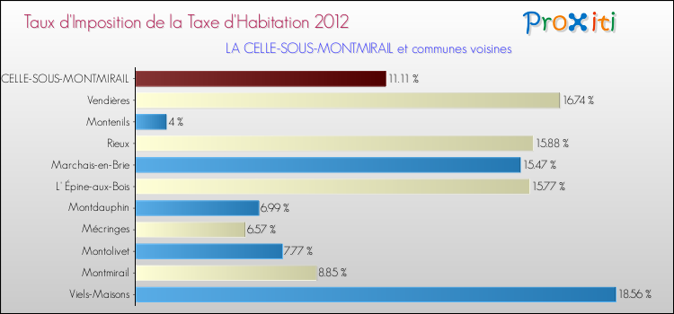 Taux d'imposition de la taxe d'habitation 2012 pour LA CELLE-SOUS-MONTMIRAIL et les communes proches Comparaison des taux d'imposition de la taxe d'habitation 2012 pour LA CELLE-SOUS-MONTMIRAIL et les communes voisines