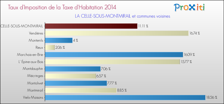 Taux d'imposition de la taxe d'habitation 2014 pour LA CELLE-SOUS-MONTMIRAIL et les communes proches Comparaison des taux d'imposition de la taxe d'habitation 2014 pour LA CELLE-SOUS-MONTMIRAIL et les communes voisines
