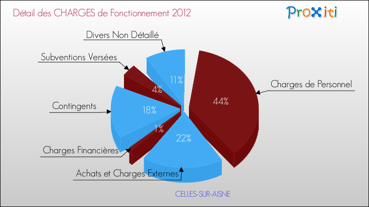 Décomposition des Charges de Fonctionnement 2012 de la commune de CELLES-SUR-AISNE Charges de Fonctionnement 2012 pour la commune de CELLES-SUR-AISNE