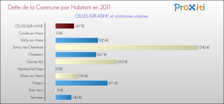 Dette par habitant de la commune en 2011 pour CELLES-SUR-AISNE et les communes proches Comparaison de la dette par habitant de la commune en 2011 pour CELLES-SUR-AISNE et les communes voisines