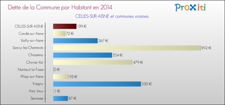Dette par habitant de la commune en 2014 pour CELLES-SUR-AISNE et les communes proches Comparaison de la dette par habitant de la commune en 2014 pour CELLES-SUR-AISNE et les communes voisines
