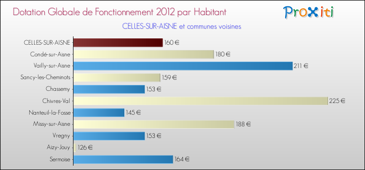 Montant des dotations globales de fonctionnement DGF par Habitant pour CELLES-SUR-AISNE et les communes proches Comparaison des des dotations globales de fonctionnement DGF par habitant pour CELLES-SUR-AISNE et les communes voisines