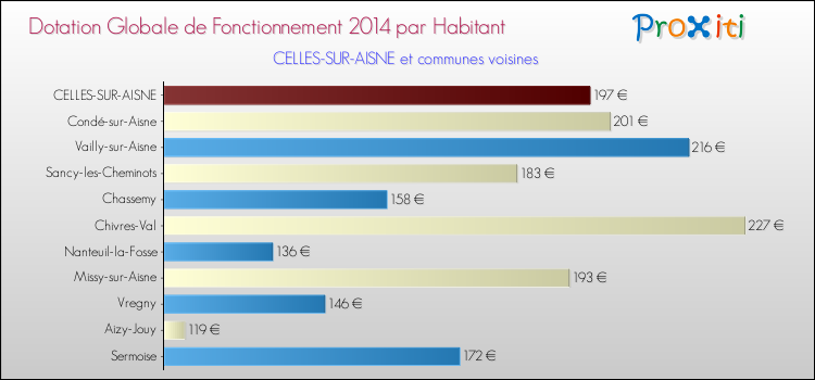 Montant des dotations globales de fonctionnement DGF par Habitant pour CELLES-SUR-AISNE et les communes proches en 2014. Comparaison des des dotations globales de fonctionnement DGF par habitant pour CELLES-SUR-AISNE et les communes voisines en 2014.