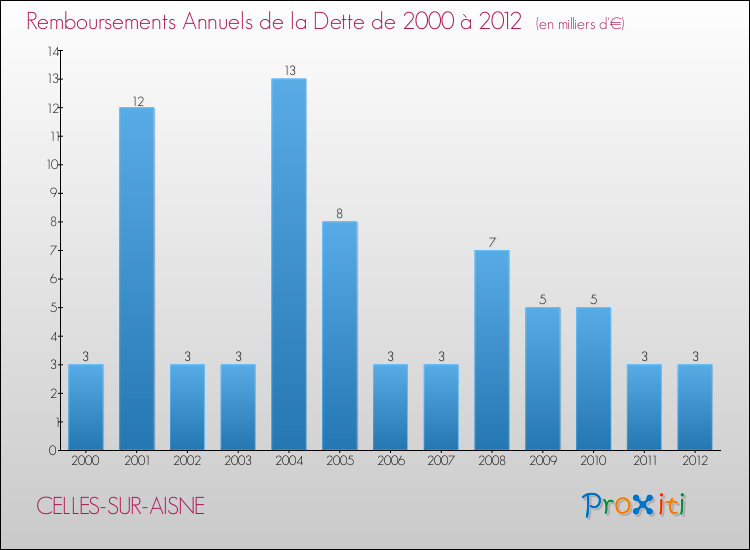 Evolution de l'annuité de la dette pour la commune de CELLES-SUR-AISNE de 2000 à 2012 Annuités de la dette pour CELLES-SUR-AISNE de 2000 à 2012