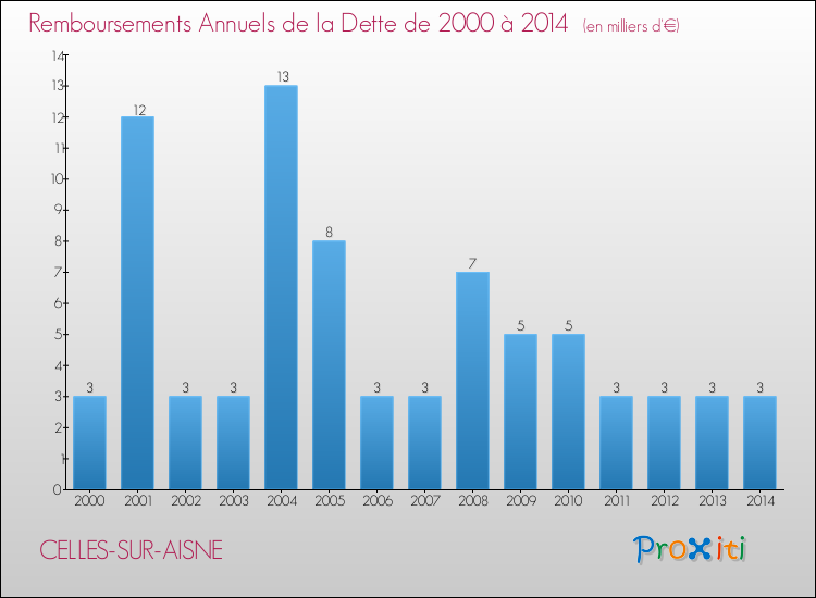 Evolution de l'annuité de la dette pour la commune de CELLES-SUR-AISNE de 2000 à 2014 Annuités de la dette pour CELLES-SUR-AISNE de 2000 à 2014
