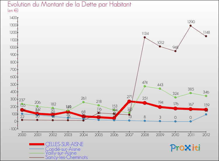 Evolution de la dette par habitant pour la commune de CELLES-SUR-AISNE et les communes proches de 2000 à 2012 Comparaison de la dette par habitant pour CELLES-SUR-AISNE et les communes voisines de 2000 à 2012