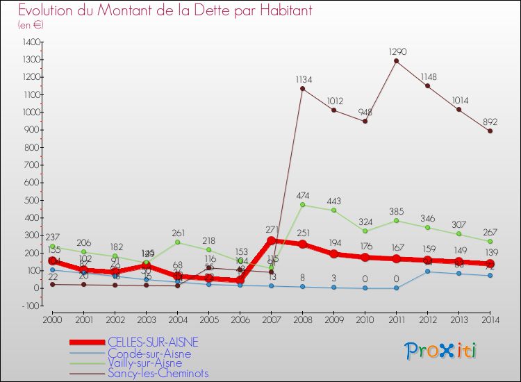 Evolution de la dette par habitant pour la commune de CELLES-SUR-AISNE et les communes proches de 2000 à 2014 Comparaison de la dette par habitant pour CELLES-SUR-AISNE et les communes voisines de 2000 à 2014