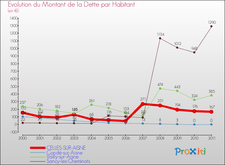 Evolution de la dette par habitant pour la commune de CELLES-SUR-AISNE et les communes proches Comparaison de la dette par habitant pour CELLES-SUR-AISNE et les communes voisines