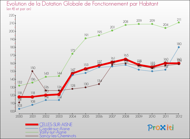 Evolution et montant de la dotation globale de fonctionnement par Habitant pour CELLES-SUR-AISNE et les communes proches Comparaison des dotations globales de fonctionnement par habitant pour CELLES-SUR-AISNE et les communes voisines
