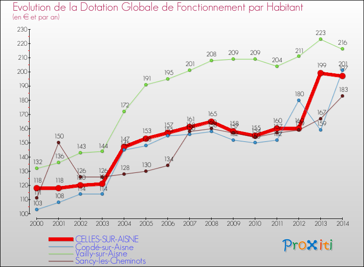 Evolution et montant de la dotation globale de fonctionnement par Habitant pour CELLES-SUR-AISNE et les communes proches de 2000 à 2014. Comparaison des dotations globales de fonctionnement par habitant pour CELLES-SUR-AISNE et les communes voisines de 2000 à 2014.