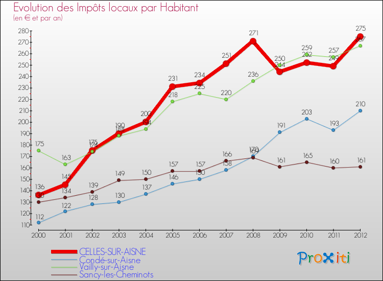 Evolution et montant des impôts locaux par Habitant pour CELLES-SUR-AISNE et les communes proches Comparaison des impôts locaux par habitant pour CELLES-SUR-AISNE et les communes voisines