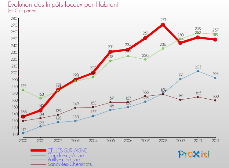 Evolution et montant des impôts locaux par Habitant pour CELLES-SUR-AISNE et les communes proches Comparaison des impôts locaux par habitant pour CELLES-SUR-AISNE et les communes voisines