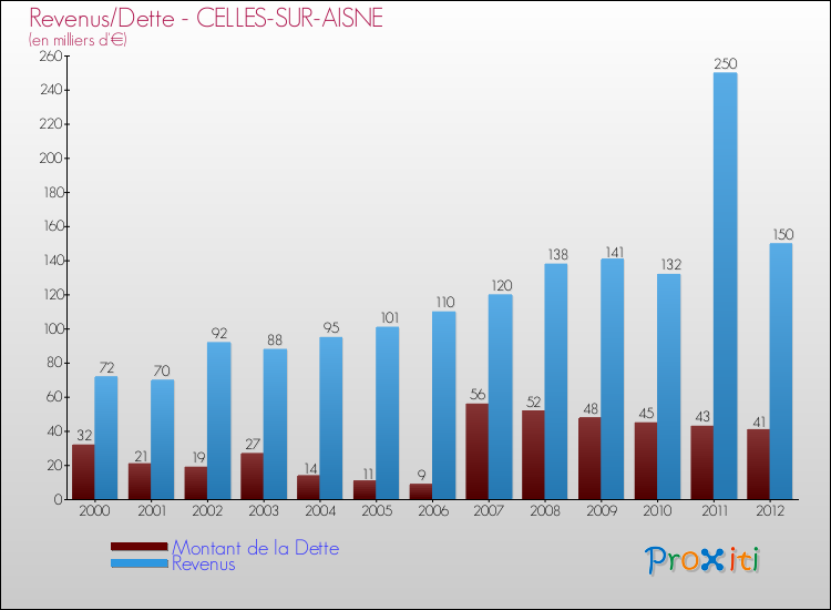 Evolution comparée de la dette et des revenus pour la commune de CELLES-SUR-AISNE de 2000 à 2012 Comparaison de la dette et des revenus pour CELLES-SUR-AISNE de 2000 à 2012