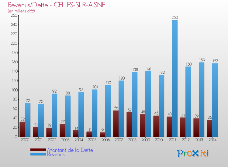 Evolution comparée de la dette et des revenus pour la commune de CELLES-SUR-AISNE de 2000 à 2014 Comparaison de la dette et des revenus pour CELLES-SUR-AISNE de 2000 à 2014