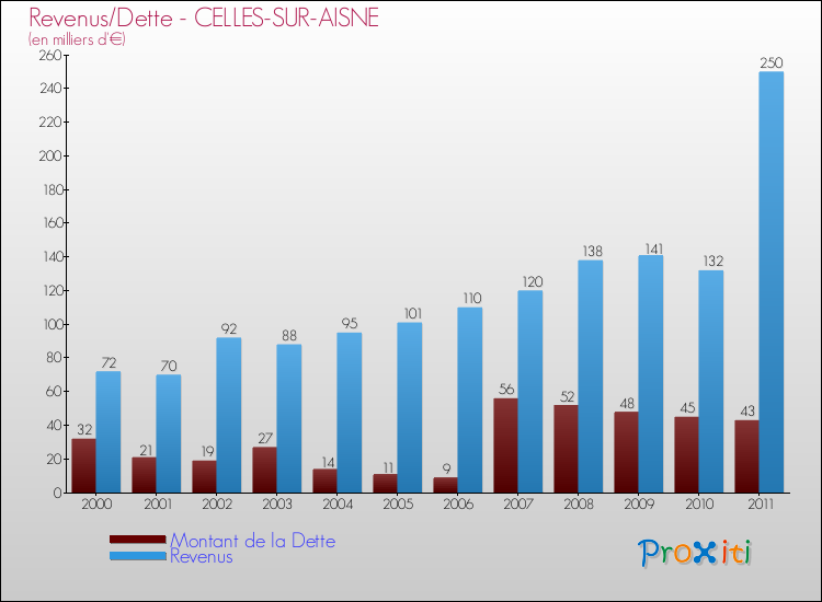 Evolution comparée de la dette et des revenus pour la commune de CELLES-SUR-AISNE de 2000 à 2011 Comparaison de la dette et des revenus pour CELLES-SUR-AISNE de 2000 à 2011