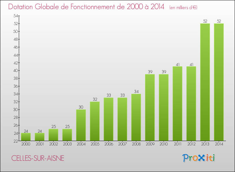 Evolution du montant de la Dotation Globale de Fonctionnement pour la commune de CELLES-SUR-AISNE de 2000 à 2014 Evolution du montant de la Dotation Globale de Fonctionnement pour CELLES-SUR-AISNE de 2000 à 2014
