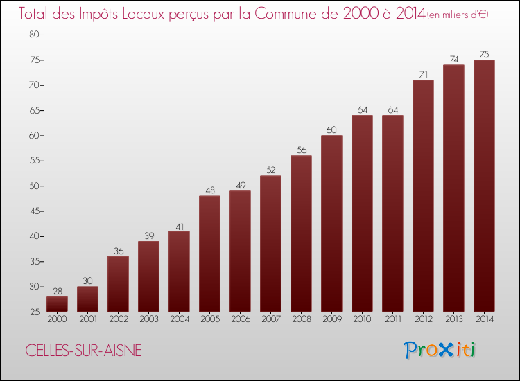 Evolution des Impôts Locaux pour la commune de CELLES-SUR-AISNE de 2000 à 2014 Evolution des Impôts Locaux pour CELLES-SUR-AISNE de 2000 à 2014
