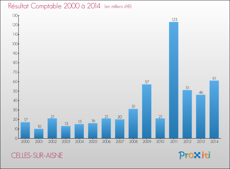 Evolution du résultat comptable pour la commune de CELLES-SUR-AISNE de 2000 à 2014 Evolution du résultat comptable pour CELLES-SUR-AISNE de 2000 à 2014